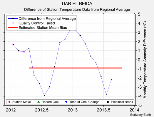 DAR EL BEIDA difference from regional expectation