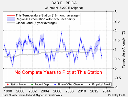 DAR EL BEIDA comparison to regional expectation