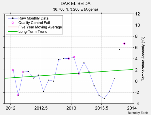 DAR EL BEIDA Raw Mean Temperature