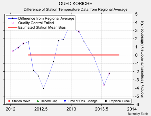 OUED KORICHE difference from regional expectation