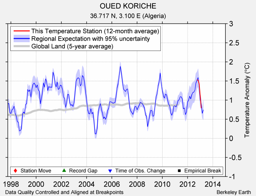 OUED KORICHE comparison to regional expectation