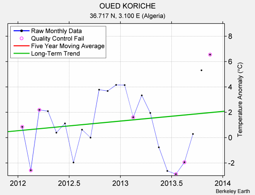 OUED KORICHE Raw Mean Temperature