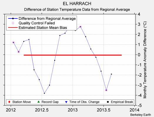 EL HARRACH difference from regional expectation