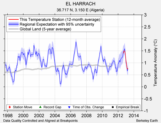 EL HARRACH comparison to regional expectation