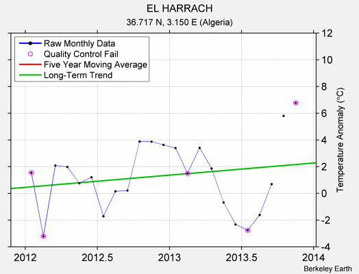 EL HARRACH Raw Mean Temperature