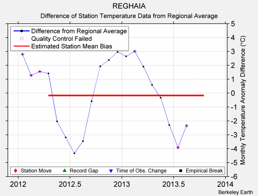 REGHAIA difference from regional expectation