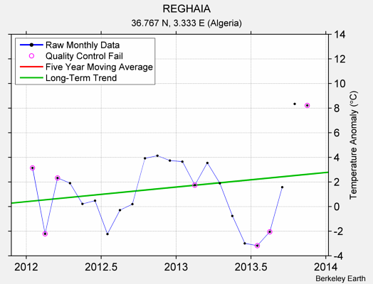 REGHAIA Raw Mean Temperature