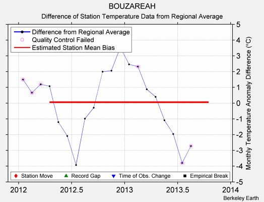 BOUZAREAH difference from regional expectation