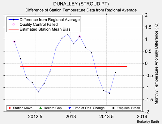 DUNALLEY (STROUD PT) difference from regional expectation