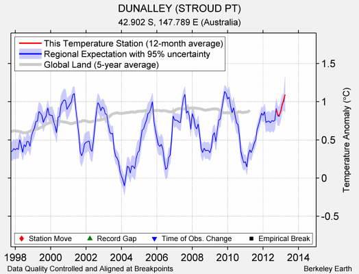 DUNALLEY (STROUD PT) comparison to regional expectation