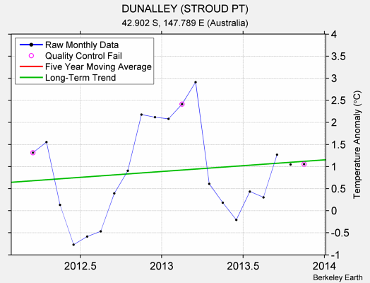 DUNALLEY (STROUD PT) Raw Mean Temperature