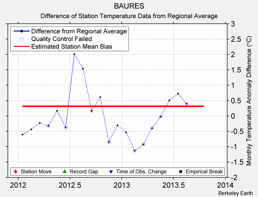 BAURES difference from regional expectation