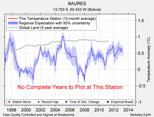 BAURES comparison to regional expectation