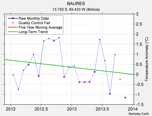 BAURES Raw Mean Temperature