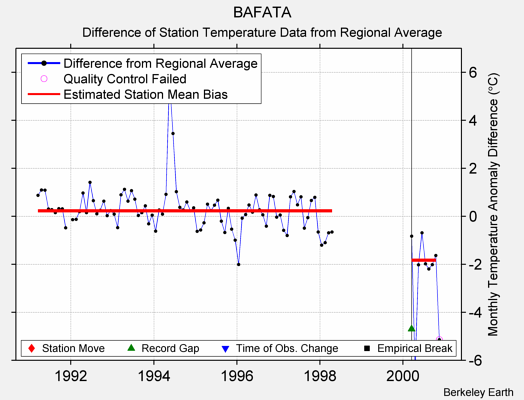 BAFATA difference from regional expectation