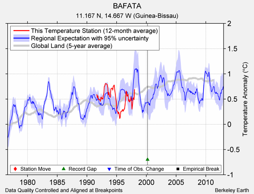 BAFATA comparison to regional expectation