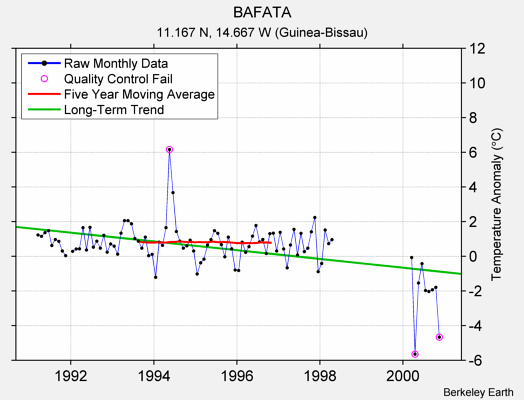 BAFATA Raw Mean Temperature