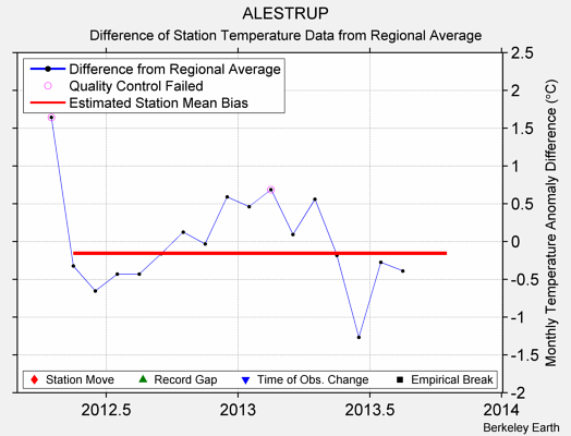 ALESTRUP difference from regional expectation