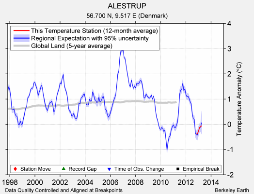 ALESTRUP comparison to regional expectation