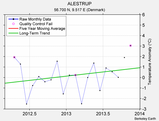 ALESTRUP Raw Mean Temperature