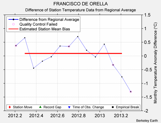 FRANCISCO DE ORELLA difference from regional expectation