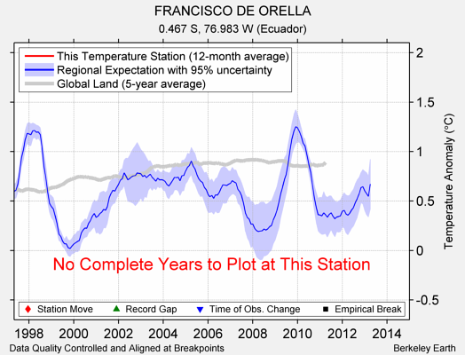 FRANCISCO DE ORELLA comparison to regional expectation