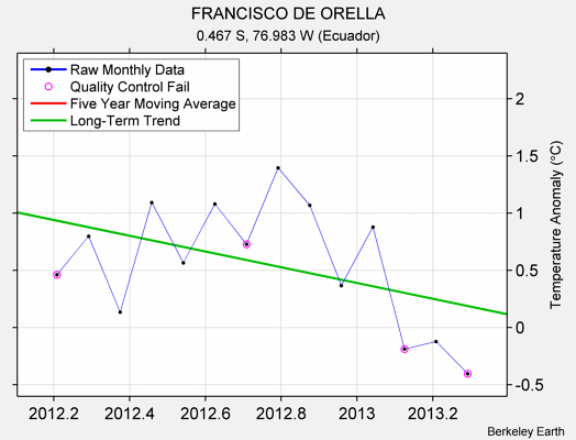 FRANCISCO DE ORELLA Raw Mean Temperature