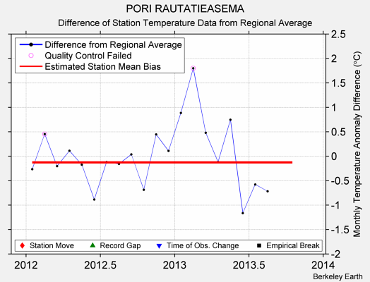 PORI RAUTATIEASEMA difference from regional expectation