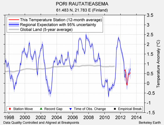 PORI RAUTATIEASEMA comparison to regional expectation