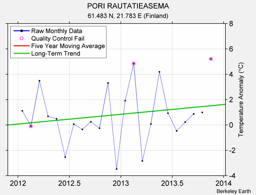 PORI RAUTATIEASEMA Raw Mean Temperature