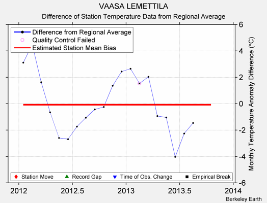 VAASA LEMETTILA difference from regional expectation