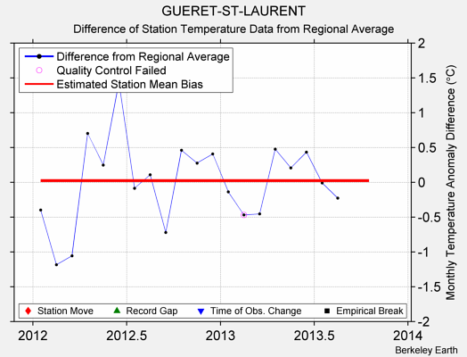 GUERET-ST-LAURENT difference from regional expectation