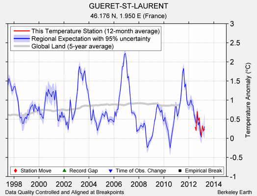 GUERET-ST-LAURENT comparison to regional expectation