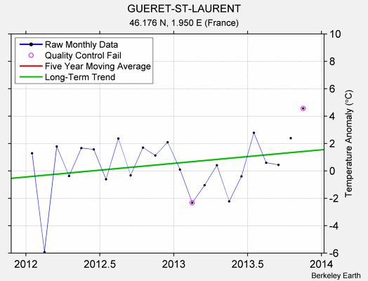 GUERET-ST-LAURENT Raw Mean Temperature