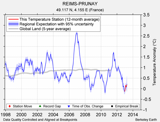 REIMS-PRUNAY comparison to regional expectation