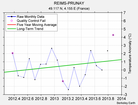 REIMS-PRUNAY Raw Mean Temperature