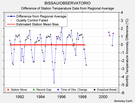 BISSAU/OBSERVATORIO difference from regional expectation