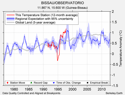 BISSAU/OBSERVATORIO comparison to regional expectation