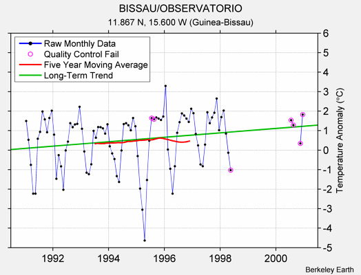 BISSAU/OBSERVATORIO Raw Mean Temperature