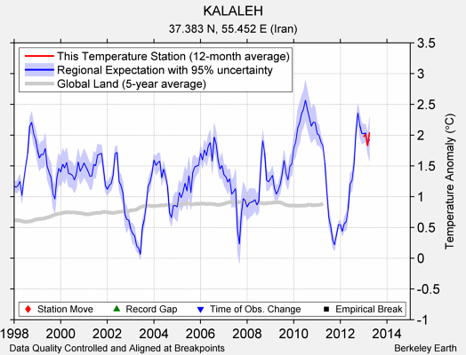 KALALEH comparison to regional expectation