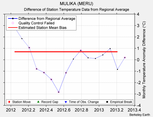 MULIKA (MERU) difference from regional expectation