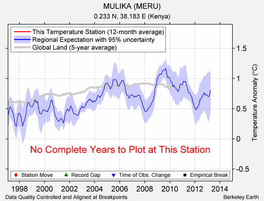 MULIKA (MERU) comparison to regional expectation