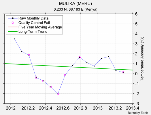 MULIKA (MERU) Raw Mean Temperature