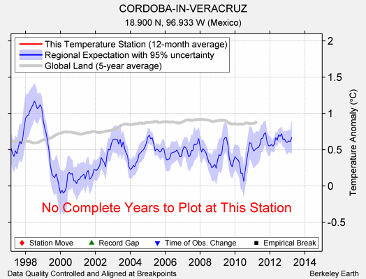 CORDOBA-IN-VERACRUZ comparison to regional expectation