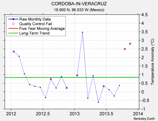 CORDOBA-IN-VERACRUZ Raw Mean Temperature