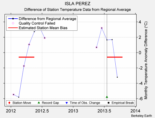 ISLA PEREZ difference from regional expectation