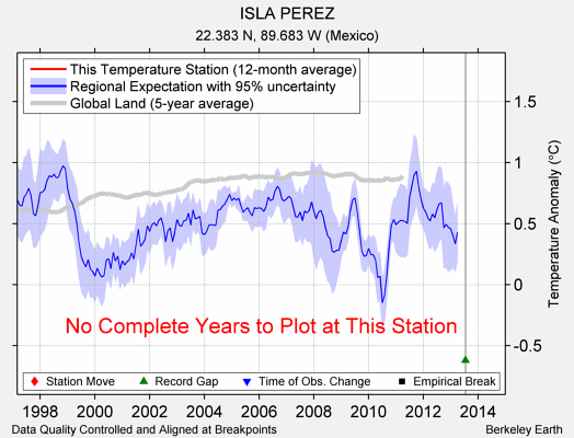 ISLA PEREZ comparison to regional expectation