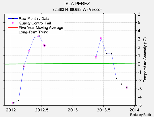 ISLA PEREZ Raw Mean Temperature