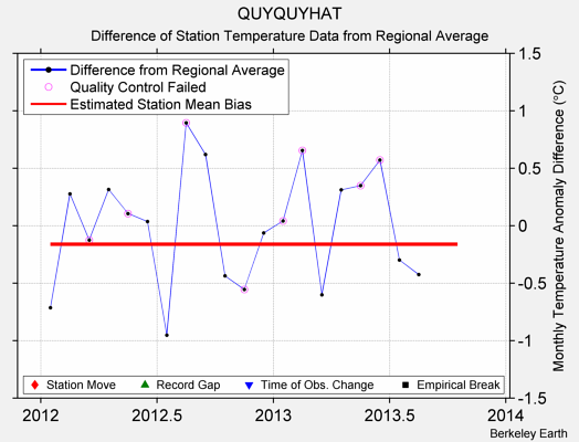 QUYQUYHAT difference from regional expectation