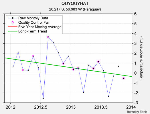 QUYQUYHAT Raw Mean Temperature